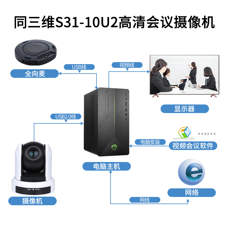 S31系列USB2.0高清1080P視頻會議攝像機(jī)連接圖